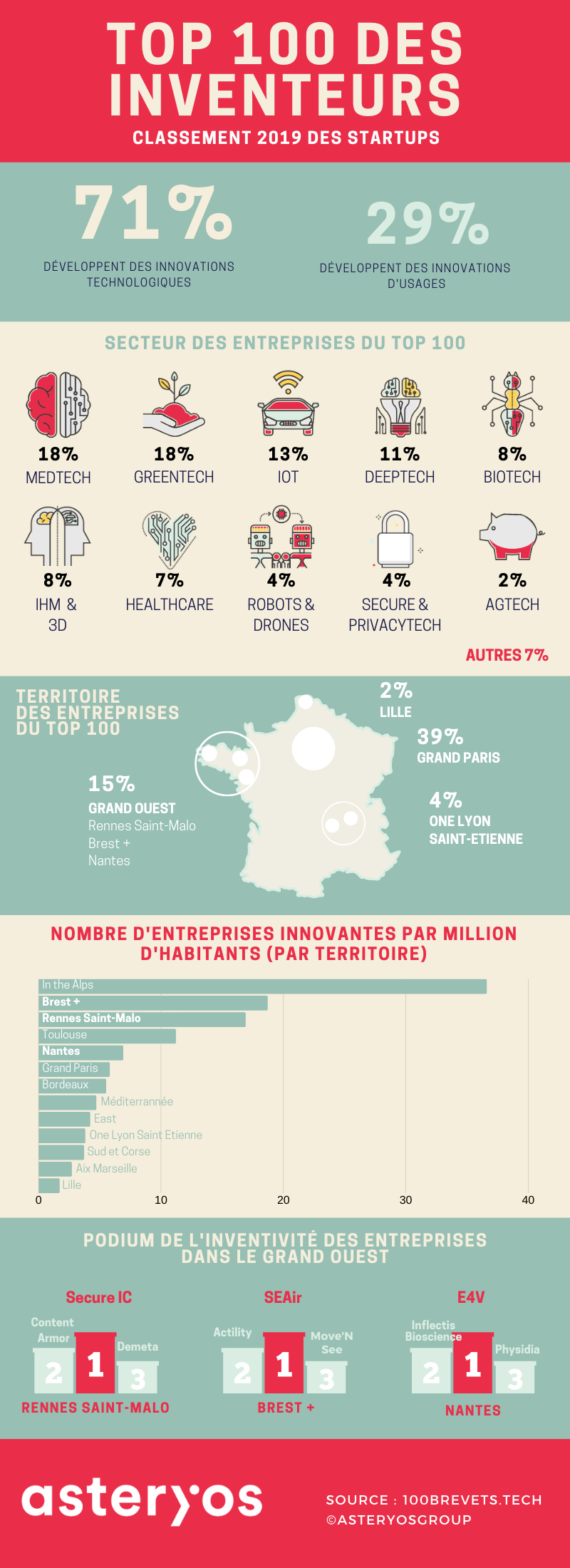 Top 100 des brevets